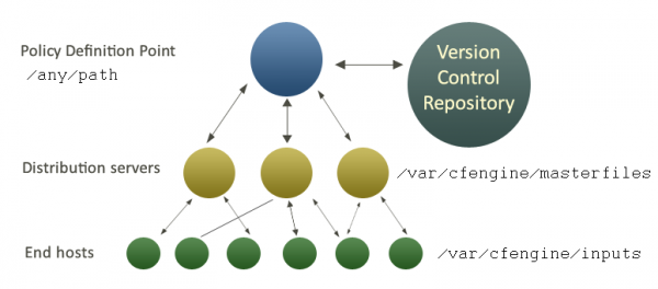 Policy distribution