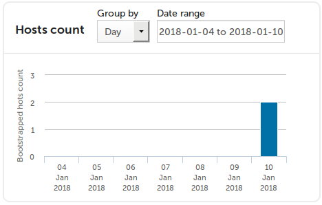 Dashboard Host count