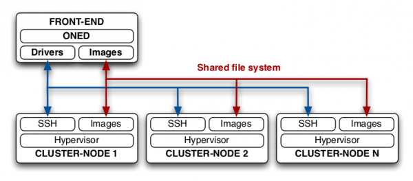 Open Nebula Architecture