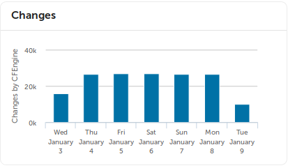 Dashboard Changes widget