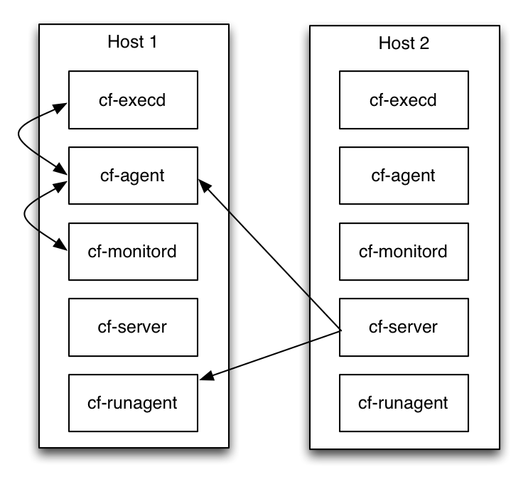 Components overview