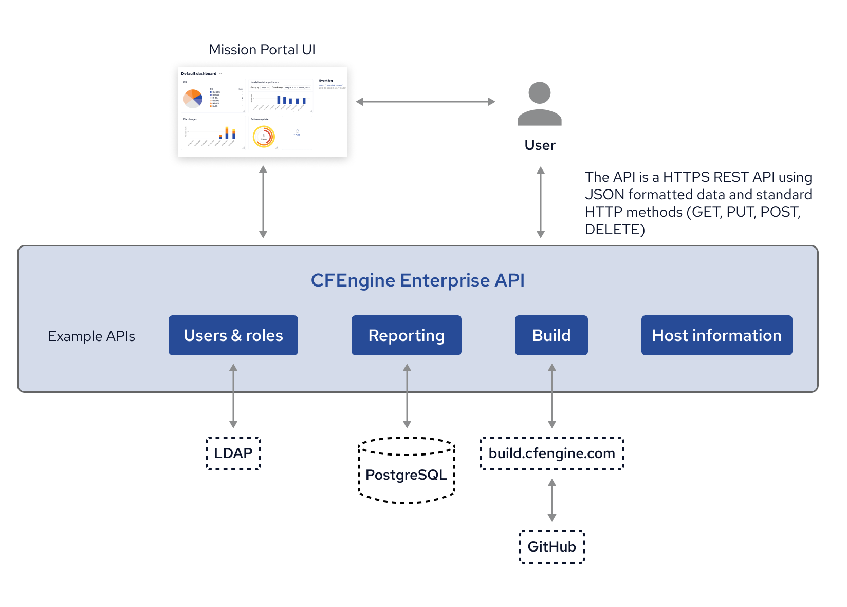 Enterprise API Overview