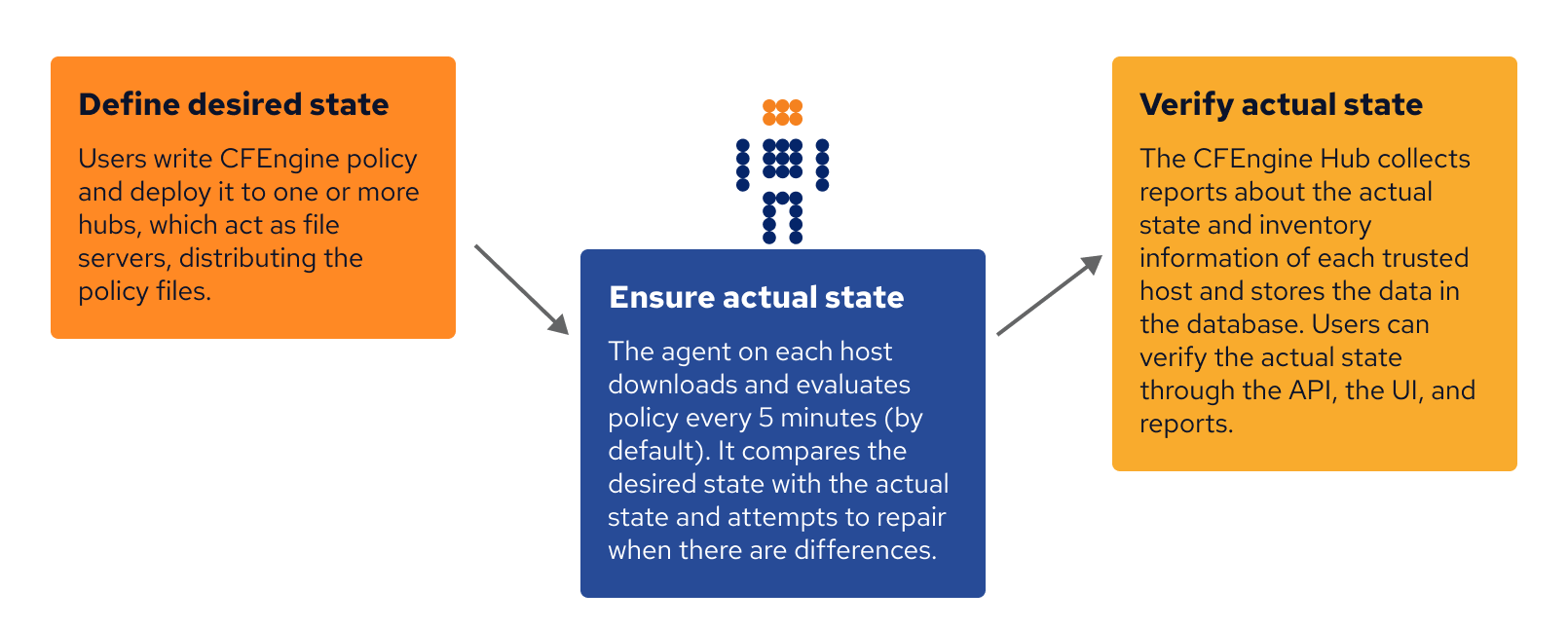 Define -> Ensure -> Verify