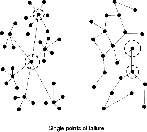 Single points of failure