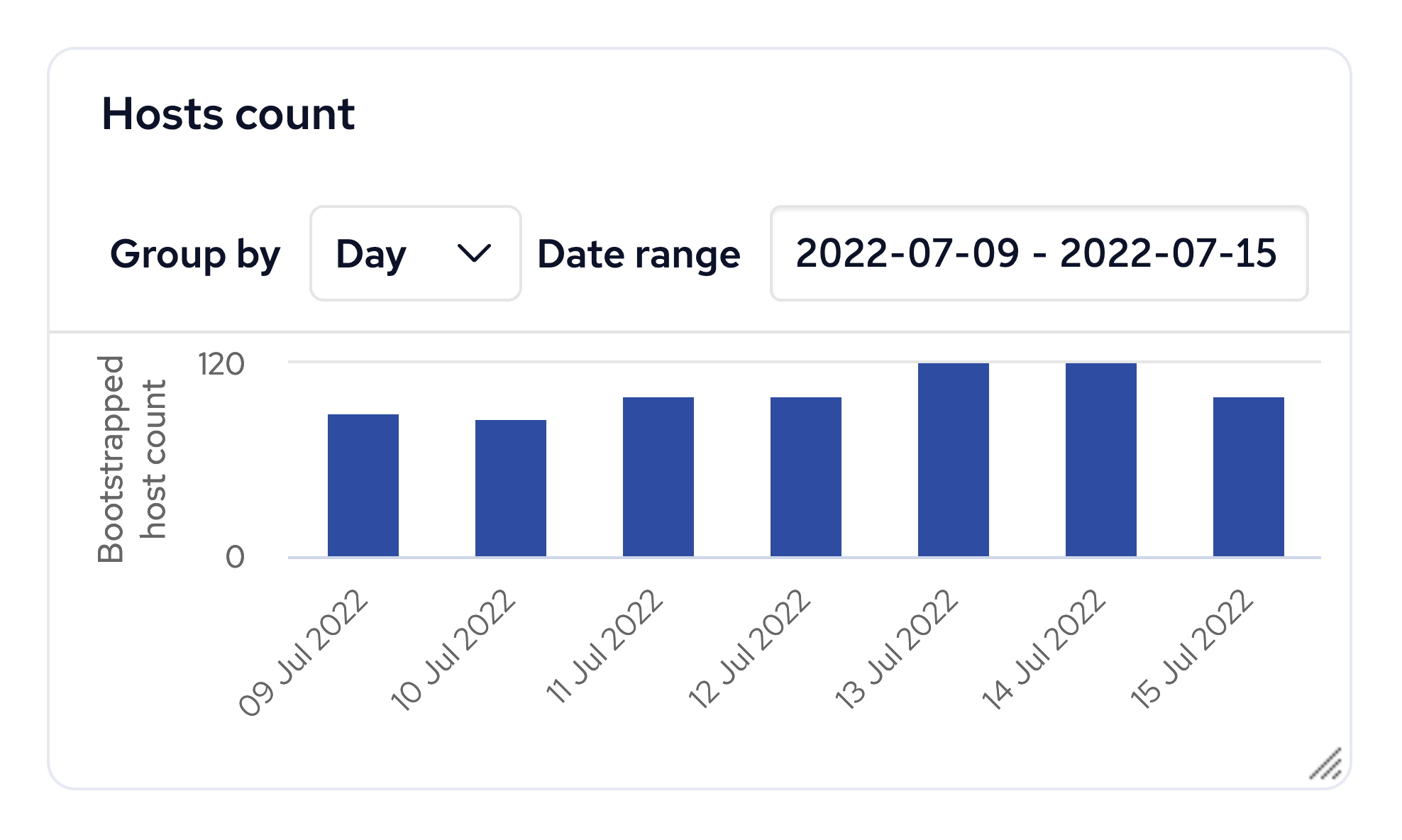 Dashboard Host count