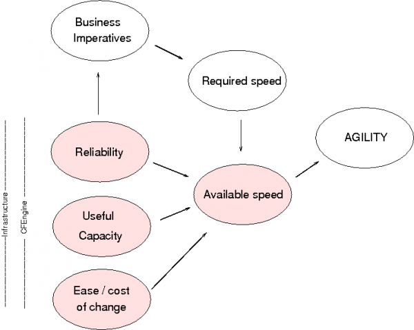 How agility depends on technology measures