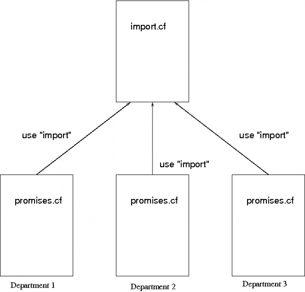 Independent configurations using a common baseline