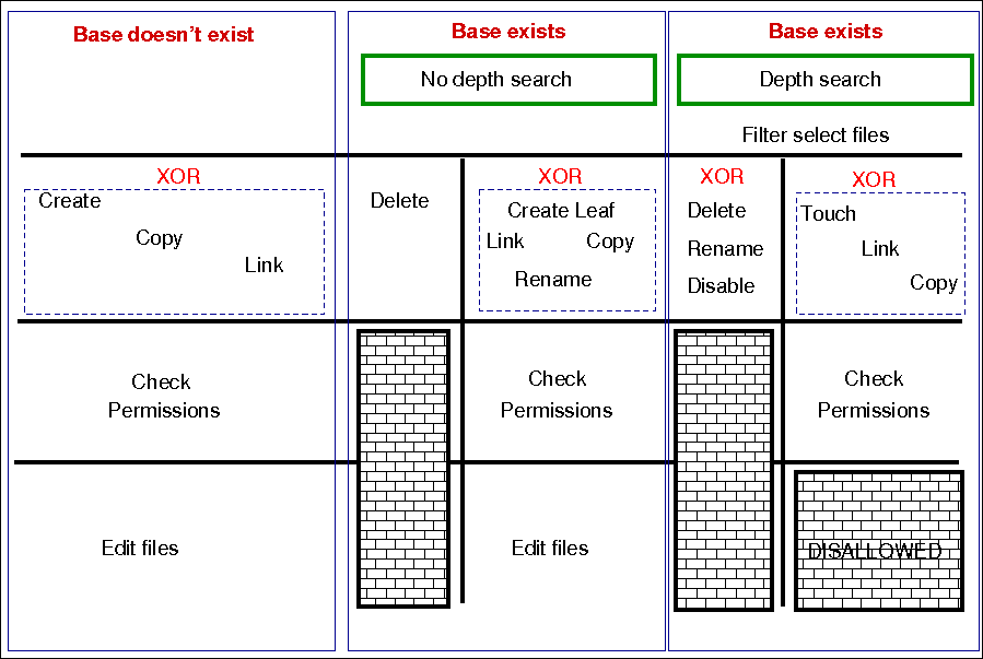 The normal ordering of file operators in CFEngine 3