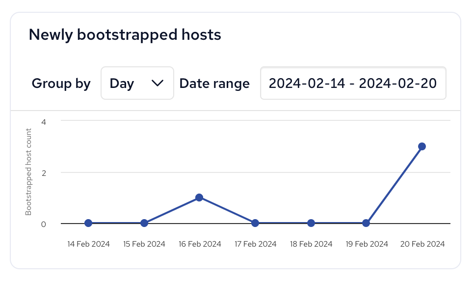 Dashboard Newly bootstrapped