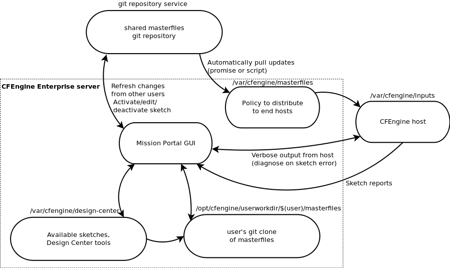 Enterprise Design Center data-flow diagram