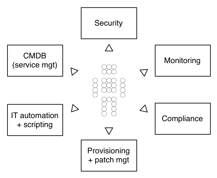 The Scope of CFEngine