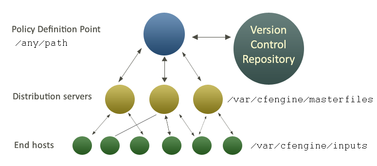 The CFEngine architecture