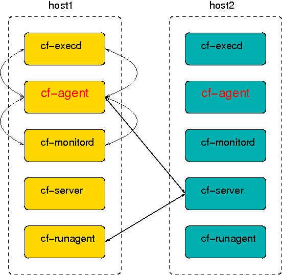 CFEngine components