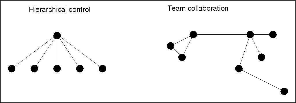 Hierarchy has long traditions but modern thinking favours teams.