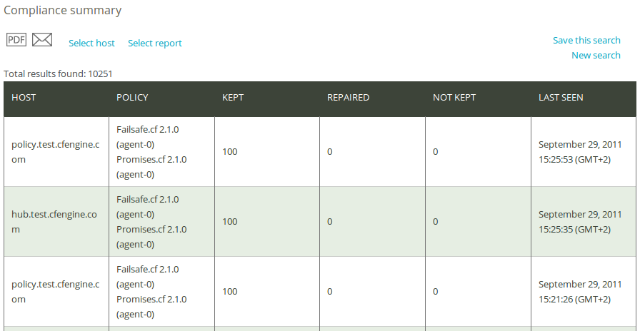 Compliance summary report