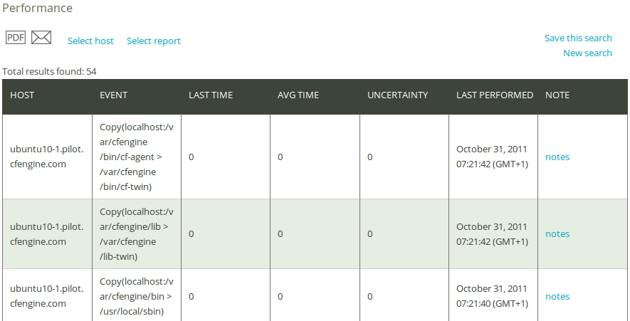 Performance report