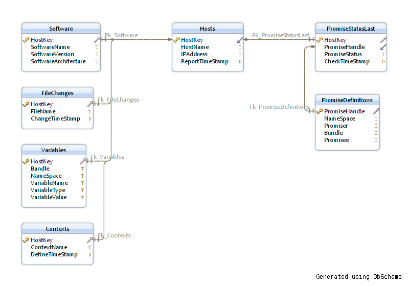 SQLite Database Schema