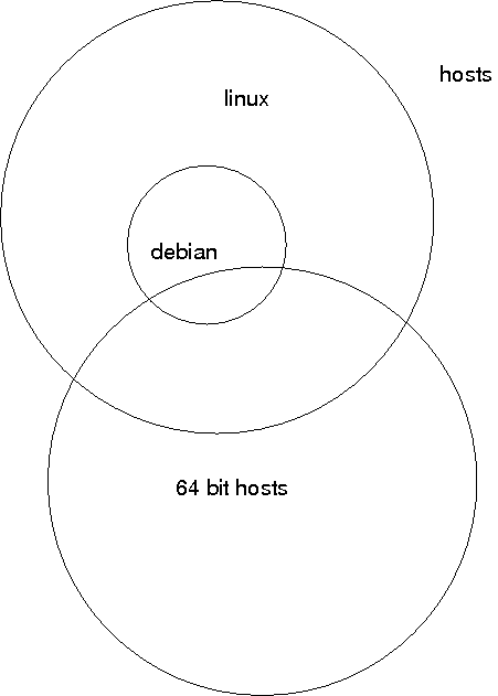 Overlapping sets.