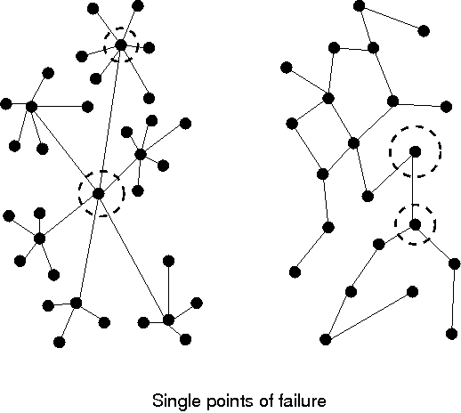 Network organizational structures.