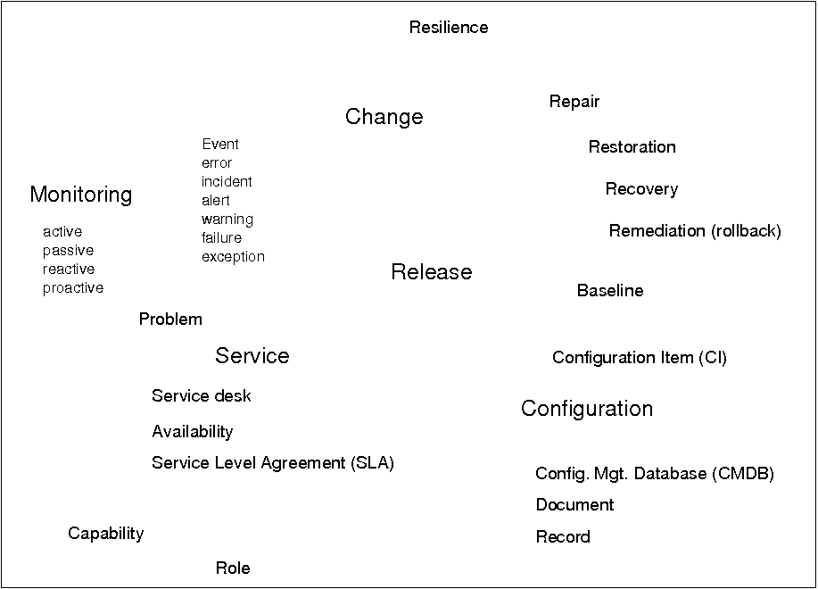 ITIL terminology